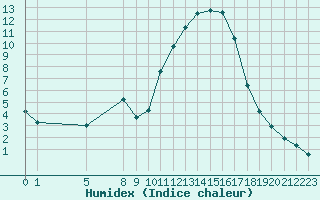 Courbe de l'humidex pour Verngues - Hameau de Cazan (13)