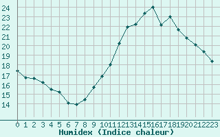 Courbe de l'humidex pour Bagnres-de-Luchon (31)