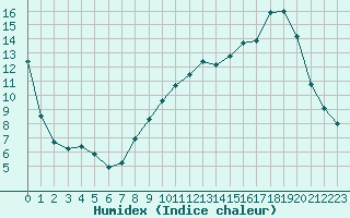 Courbe de l'humidex pour Chteauroux (36)