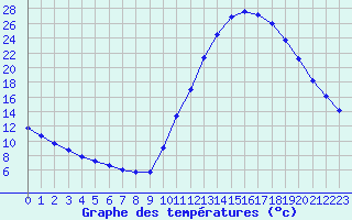 Courbe de tempratures pour Millau (12)