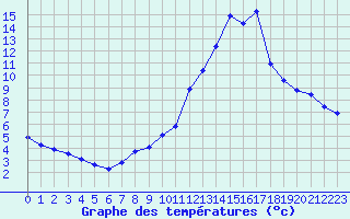 Courbe de tempratures pour Corsept (44)