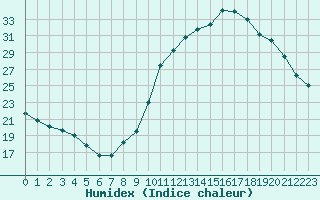 Courbe de l'humidex pour Colmar-Ouest (68)