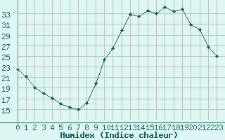 Courbe de l'humidex pour Bagnres-de-Luchon (31)