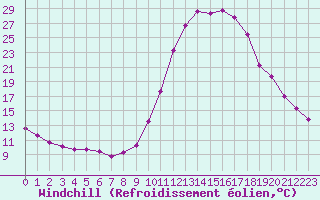 Courbe du refroidissement olien pour Chamonix-Mont-Blanc (74)