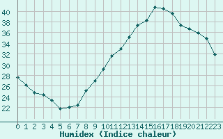 Courbe de l'humidex pour Combs-la-Ville (77)