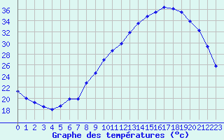 Courbe de tempratures pour Cernay (86)