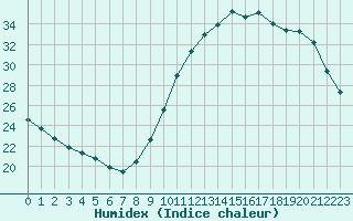 Courbe de l'humidex pour Ploeren (56)