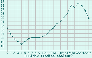 Courbe de l'humidex pour L'Huisserie (53)