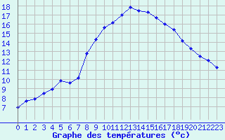 Courbe de tempratures pour Saint-Auban (04)
