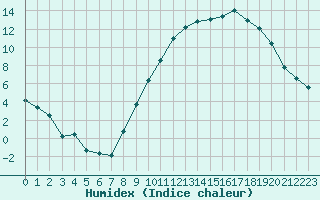 Courbe de l'humidex pour Nevers (58)