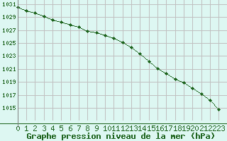 Courbe de la pression atmosphrique pour Trgueux (22)