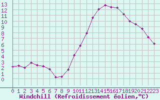 Courbe du refroidissement olien pour Coulommes-et-Marqueny (08)