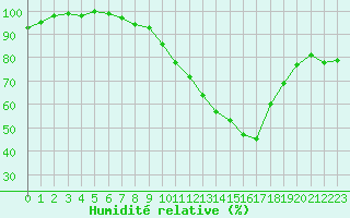 Courbe de l'humidit relative pour Vannes-Sn (56)