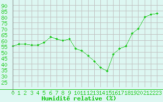 Courbe de l'humidit relative pour Roujan (34)