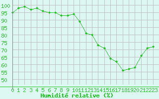 Courbe de l'humidit relative pour Herhet (Be)