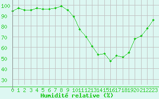 Courbe de l'humidit relative pour Clermont de l'Oise (60)