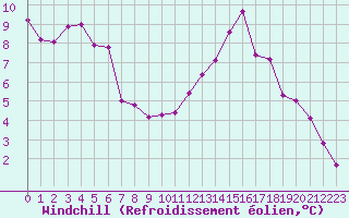 Courbe du refroidissement olien pour Quimper (29)