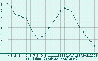 Courbe de l'humidex pour Ruffiac (47)