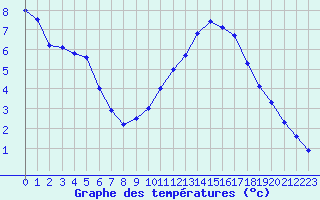 Courbe de tempratures pour Ruffiac (47)