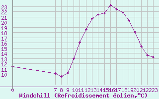 Courbe du refroidissement olien pour Valence d