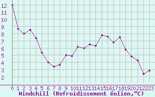 Courbe du refroidissement olien pour Montlimar (26)