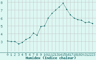 Courbe de l'humidex pour Mont-Aigoual (30)