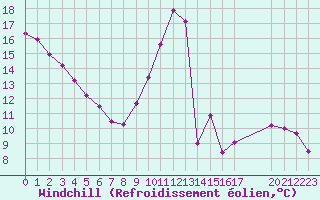 Courbe du refroidissement olien pour Colmar-Ouest (68)