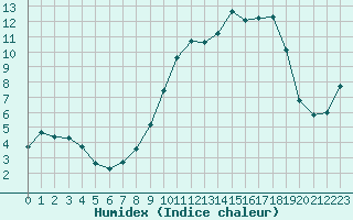 Courbe de l'humidex pour Anglars St-Flix(12)