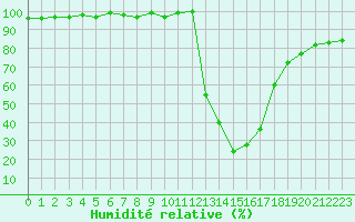 Courbe de l'humidit relative pour Chamonix-Mont-Blanc (74)