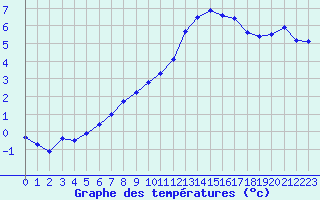 Courbe de tempratures pour Melun (77)