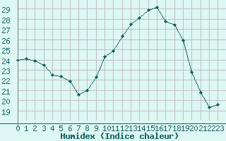 Courbe de l'humidex pour Saint-Auban (04)