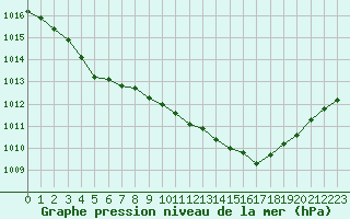 Courbe de la pression atmosphrique pour Landivisiau (29)