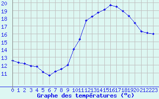 Courbe de tempratures pour Dinard (35)