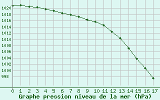 Courbe de la pression atmosphrique pour Saint-Germain-le-Guillaume (53)