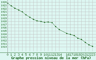 Courbe de la pression atmosphrique pour Melun (77)