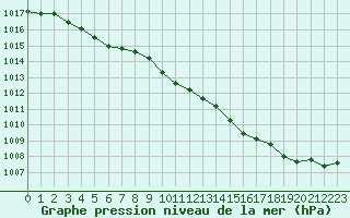 Courbe de la pression atmosphrique pour Chteaudun (28)