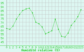 Courbe de l'humidit relative pour La Beaume (05)