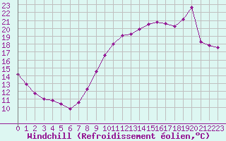 Courbe du refroidissement olien pour Saint-Martin-du-Bec (76)