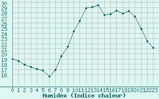 Courbe de l'humidex pour Grasque (13)