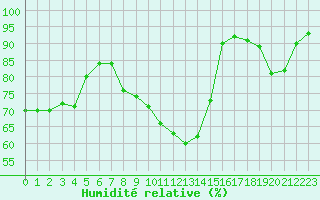 Courbe de l'humidit relative pour Perpignan (66)