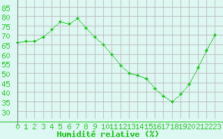 Courbe de l'humidit relative pour Bures-sur-Yvette (91)
