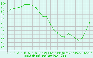 Courbe de l'humidit relative pour Deauville (14)