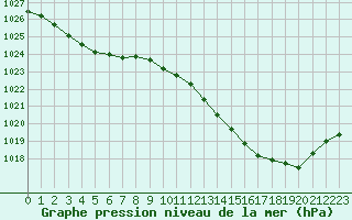 Courbe de la pression atmosphrique pour Roissy (95)