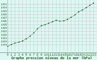 Courbe de la pression atmosphrique pour Bergerac (24)