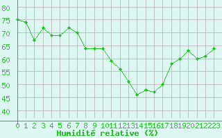 Courbe de l'humidit relative pour Ouessant (29)