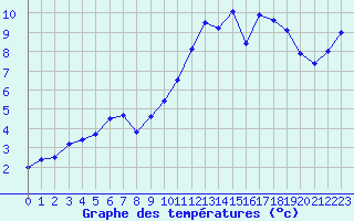 Courbe de tempratures pour Quimper (29)