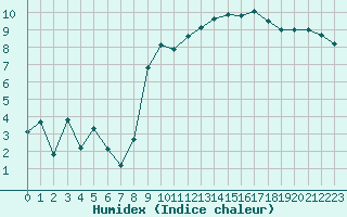 Courbe de l'humidex pour Le Touquet (62)