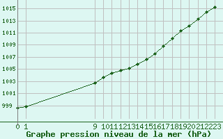 Courbe de la pression atmosphrique pour San Chierlo (It)