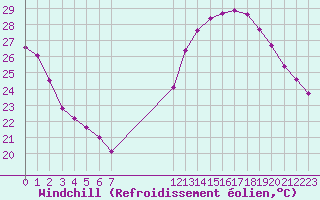 Courbe du refroidissement olien pour Rochegude (26)