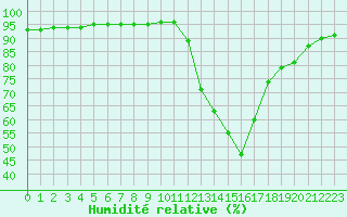 Courbe de l'humidit relative pour Amur (79)